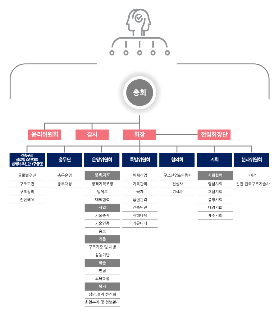조직도